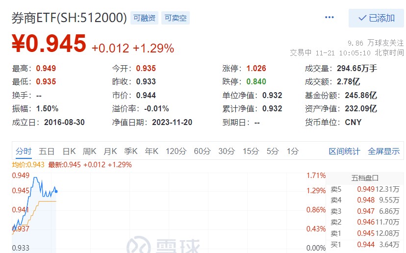 券商拉升走强，券商ETF(512000)涨逾1%，单日狂揽1.7亿元！机构：估值压制掣肘逐步打开