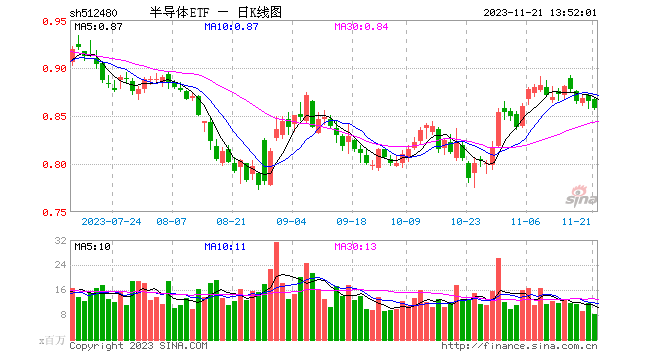 半导体ETF（512480）近20日涨7.5%，充分受益于半导体产业链的复苏周期和长期成长