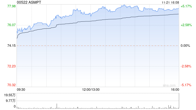 ASMPT现涨近5% 机构指算力需求带动HBM爆发式增长