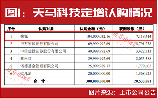 一出手就是1个亿！“神秘”牛散押中大牛股天马科技，还布局了这些低价股……