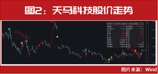 一出手就是1个亿！“神秘”牛散押中大牛股天马科技，还布局了这些低价股……