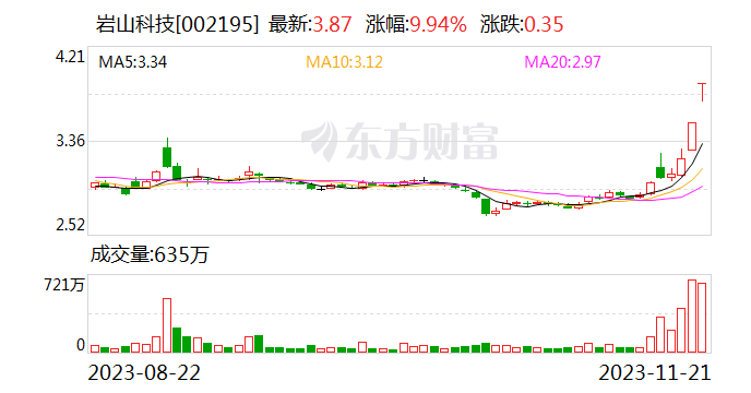 数据复盘：14.31亿净流入文化传媒 龙虎榜抢筹岩山科技