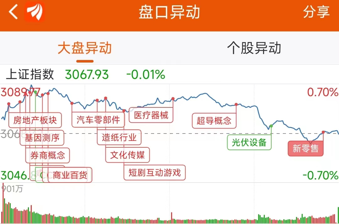 数据复盘：14.31亿净流入文化传媒 龙虎榜抢筹岩山科技