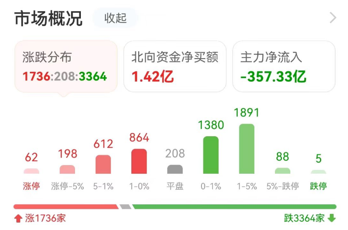 数据复盘：14.31亿净流入文化传媒 龙虎榜抢筹岩山科技