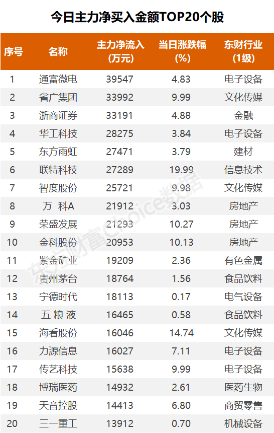 数据复盘：14.31亿净流入文化传媒 龙虎榜抢筹岩山科技
