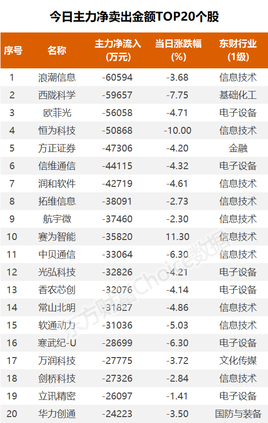 数据复盘：14.31亿净流入文化传媒 龙虎榜抢筹岩山科技