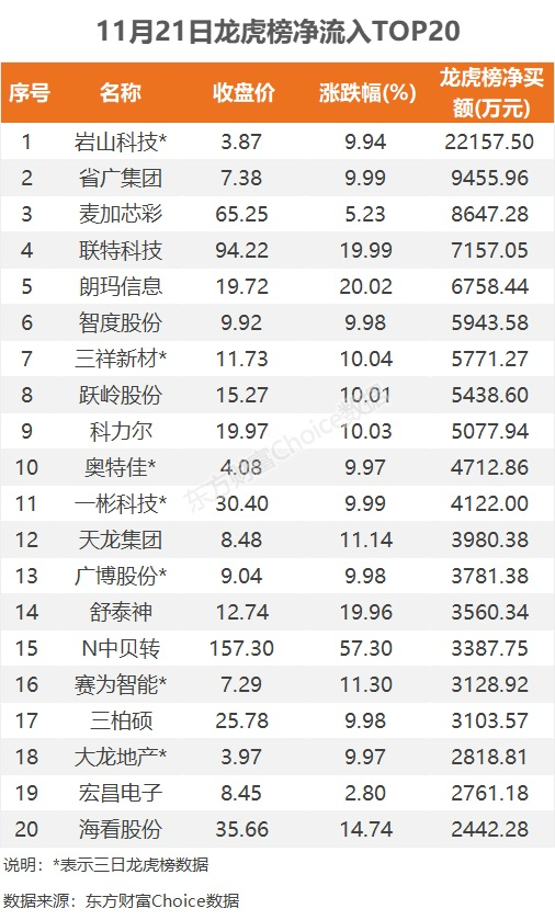 数据复盘：14.31亿净流入文化传媒 龙虎榜抢筹岩山科技