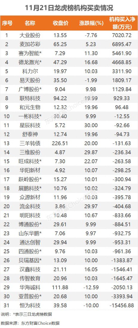 数据复盘：14.31亿净流入文化传媒 龙虎榜抢筹岩山科技