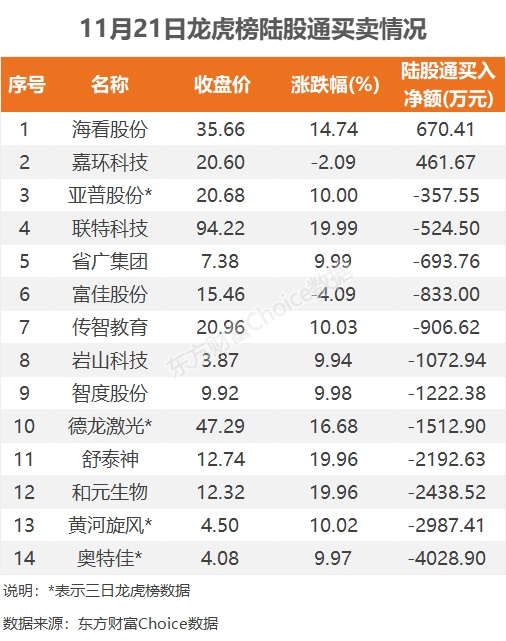 数据复盘：14.31亿净流入文化传媒 龙虎榜抢筹岩山科技