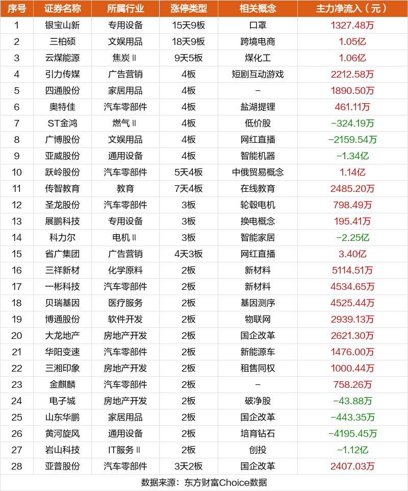 数据复盘：14.31亿净流入文化传媒 龙虎榜抢筹岩山科技