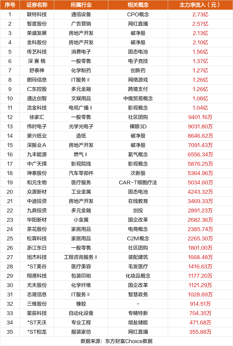 数据复盘：14.31亿净流入文化传媒 龙虎榜抢筹岩山科技