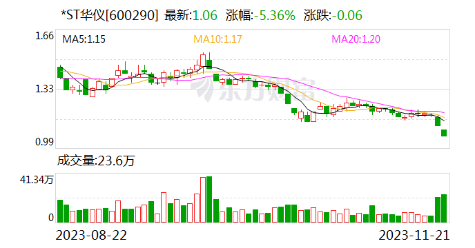 *ST华仪：因重大事项尚需核实 11月22日起停牌不超3个交易日