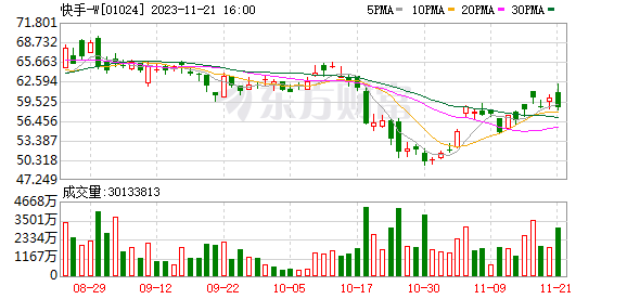 快手2023第三季度扭亏！电商GMV同比增长超过三成