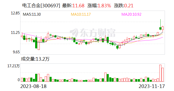 电工合金：控制权变更事项正在推进 公司股票11月22日起继续停牌