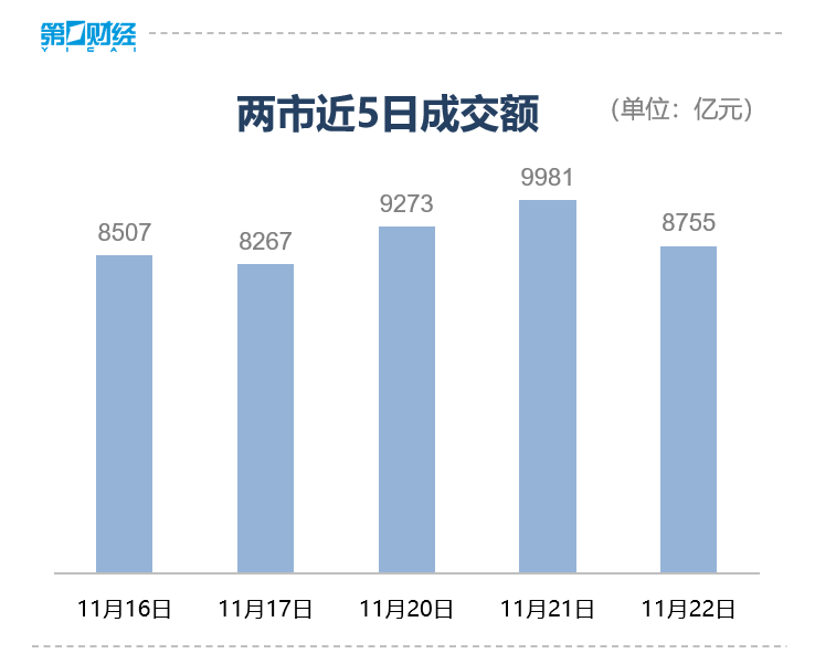 收盘丨北证50指数涨超8% 短剧游戏板块表现强势