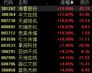 收盘丨北证50指数涨超8% 短剧游戏板块表现强势