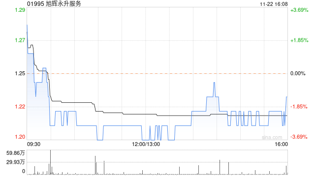 旭辉永升服务11月22日斥资36.3万港元回购30万股