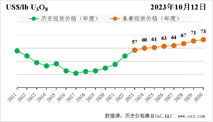 15年来首破80美元关口，这一金属价格年内涨幅远超黄金