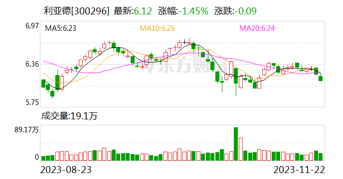 【调研快报】利亚德接待东北证券等多家机构调研
