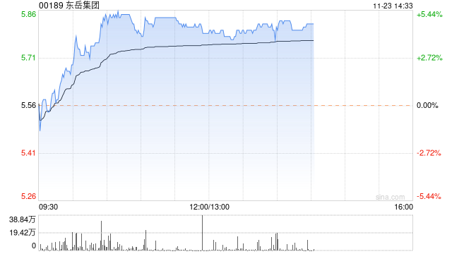 东岳集团现涨超4% 机构指行业景气周期有望开启