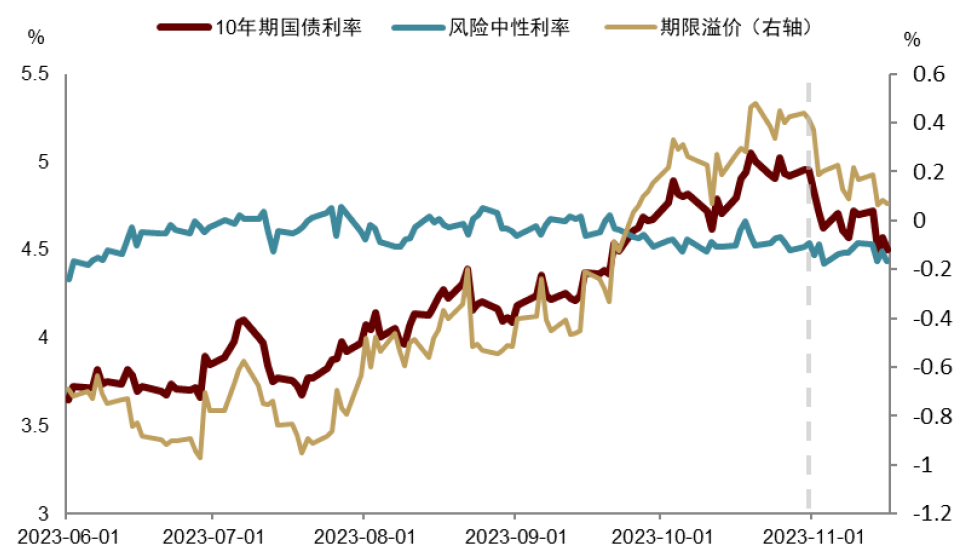 中金：10年期美债利率明年或跌至3.8%，但长期仍将升至4.5%上方