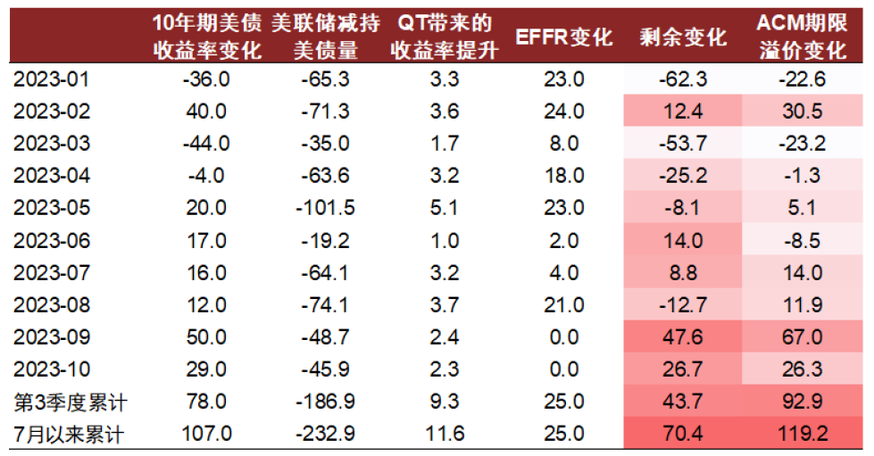 中金：10年期美债利率明年或跌至3.8%，但长期仍将升至4.5%上方