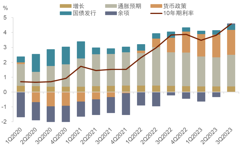 中金：10年期美债利率明年或跌至3.8%，但长期仍将升至4.5%上方