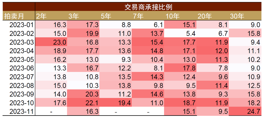 中金：10年期美债利率明年或跌至3.8%，但长期仍将升至4.5%上方