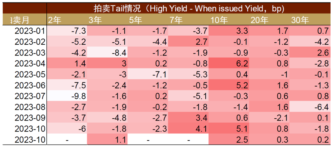 中金：10年期美债利率明年或跌至3.8%，但长期仍将升至4.5%上方