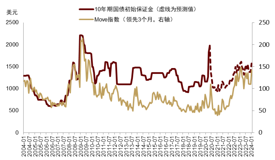 中金：10年期美债利率明年或跌至3.8%，但长期仍将升至4.5%上方