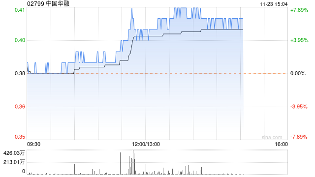 中国华融午盘涨幅持续扩大 股价现涨近8%