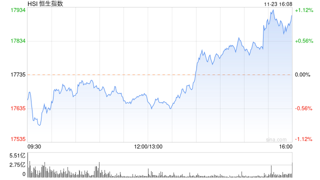 收评：港股恒指涨0.99% 恒生科指涨2.17%内房股全天强势旭辉控股涨逾48%