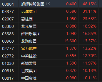 收评：港股恒指涨0.99% 恒生科指涨2.17%内房股全天强势旭辉控股涨逾48%