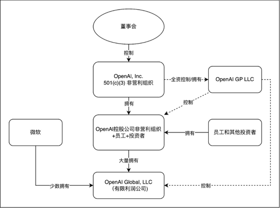 OpenAI事件大复盘：过程、起因和影响