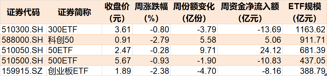 这个板块已连跌5个月，机构却越跌越买！ETF份额突破百亿创历史新高