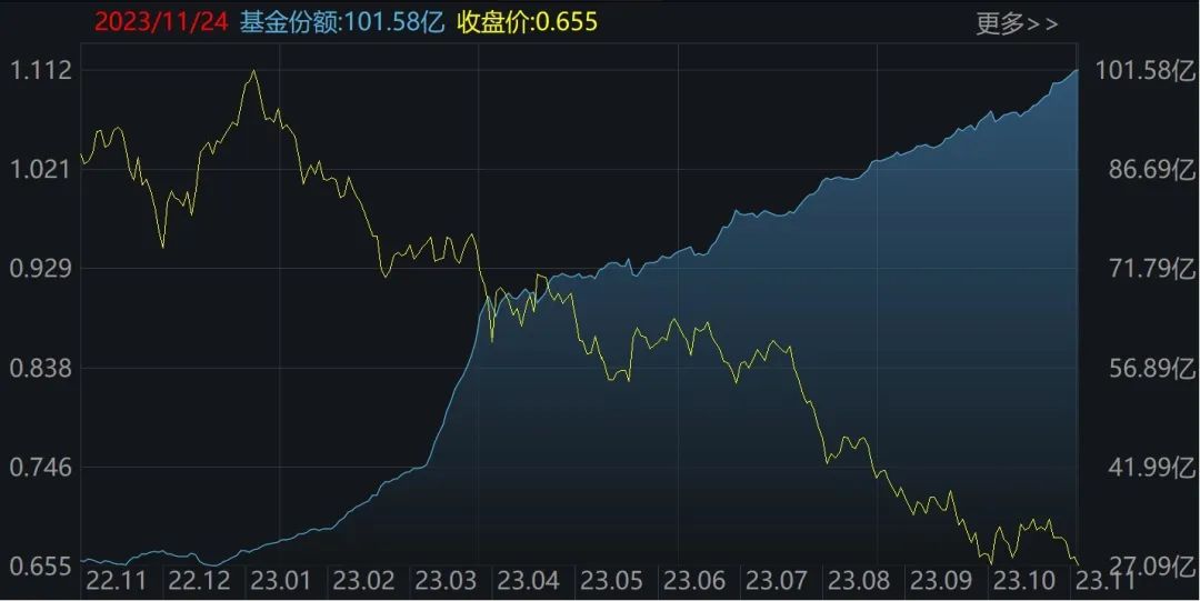 这个板块已连跌5个月，机构却越跌越买！ETF份额突破百亿创历史新高