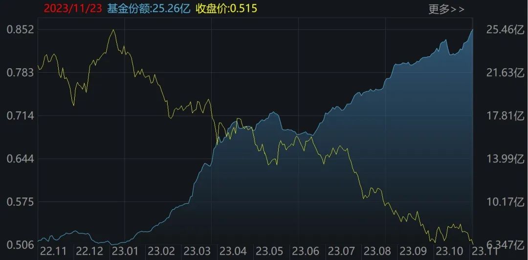 这个板块已连跌5个月，机构却越跌越买！ETF份额突破百亿创历史新高