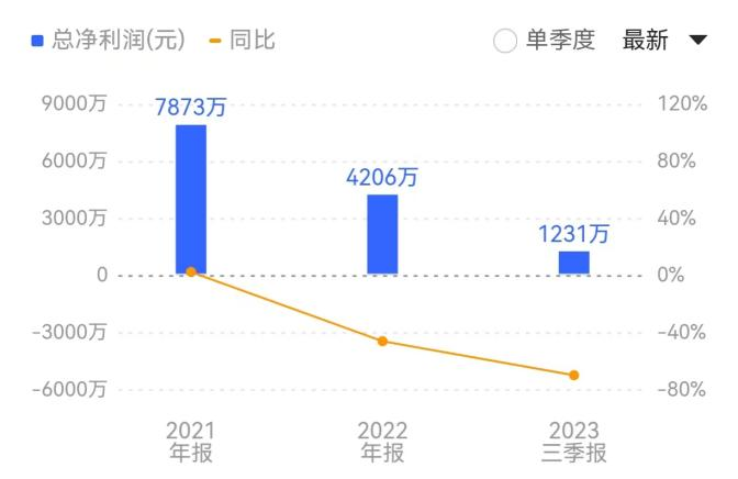 张小泉“拉群刷单”遭罚款 公司业绩已持续下降