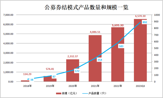 近2成新基金采用券结模式，券结模式基金占比创新高