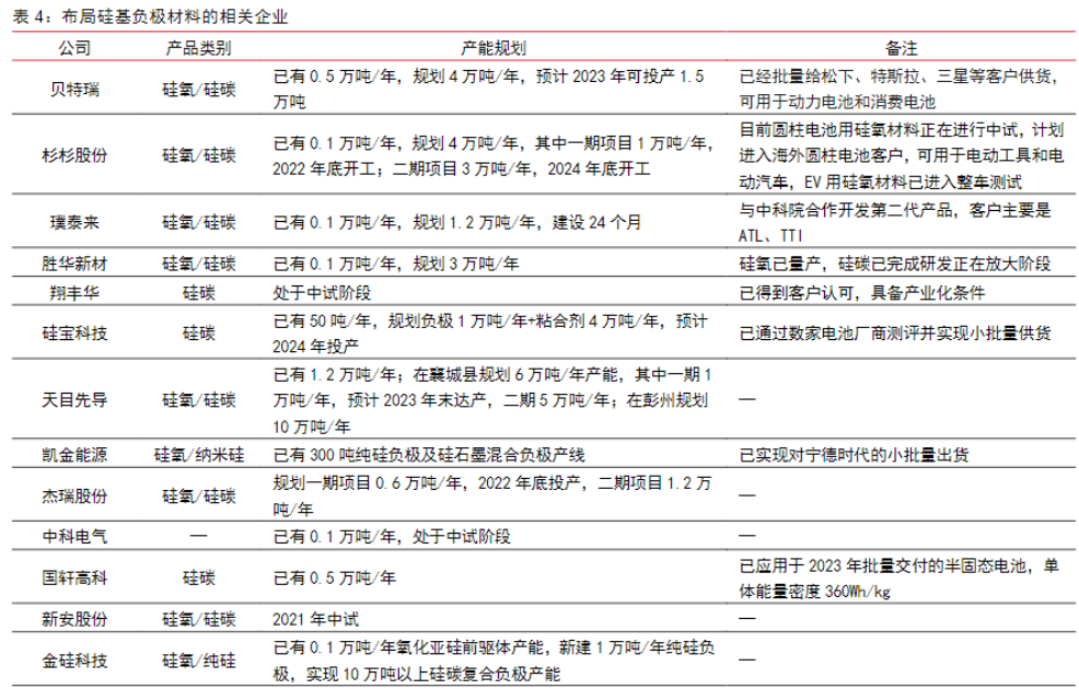 硅基负极电池迎冲刺关键赛点：特斯拉、蔚来实现装车，华为、小米等手机厂商“尝鲜”，“宁王”等锂电龙头积极扩产