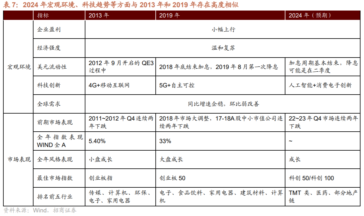 2024年宏观环境更像2013年和2019年？以史为鉴高度相似特征下首选五大行业，核心受益标的梳理