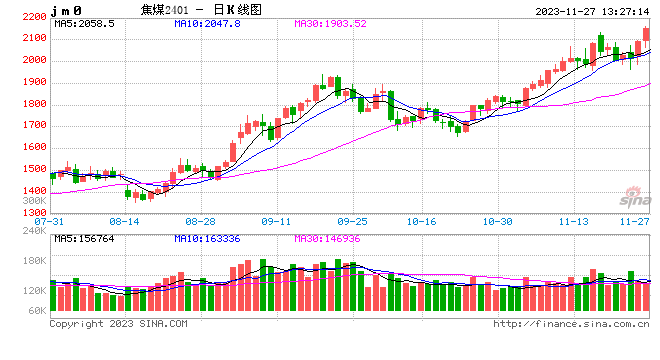 光期黑色：今日焦煤期货大涨点评20231127