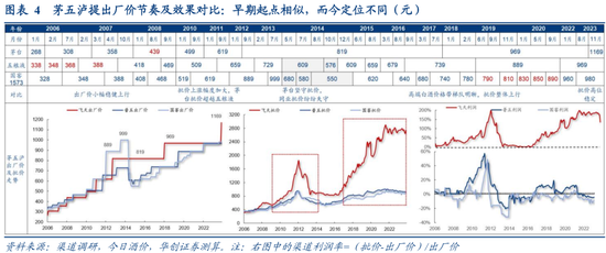 华创食饮 | 高端白酒提价成败分析