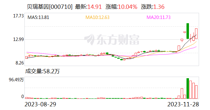 基因编辑概念股快速走高 贝瑞基因涨停