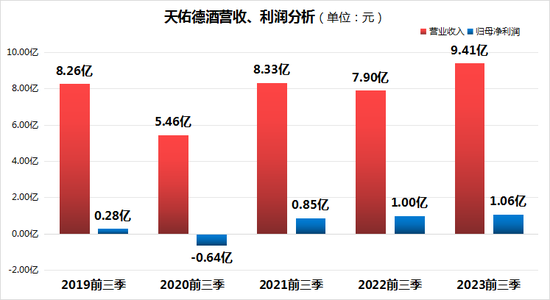 天佑德酒：营收向左业绩向右，葡萄酒板块发展疲软，该如何破局？