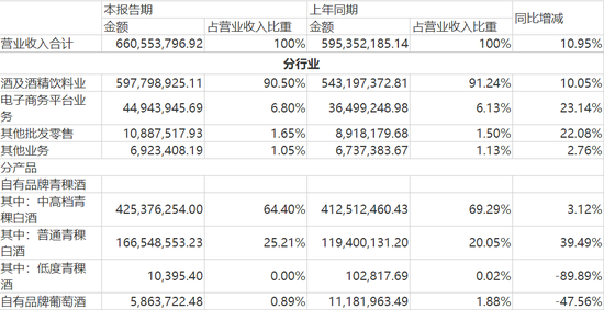 天佑德酒：营收向左业绩向右，葡萄酒板块发展疲软，该如何破局？