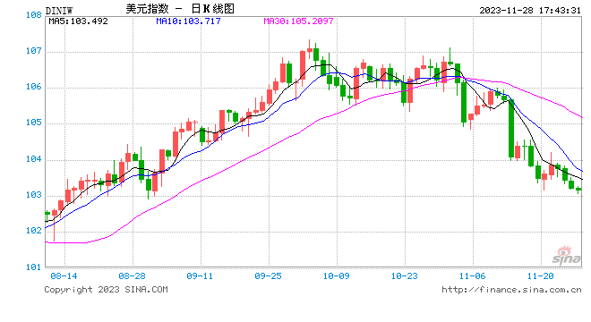 美联储降息预期再升温？ 德银：明年降息175个基点