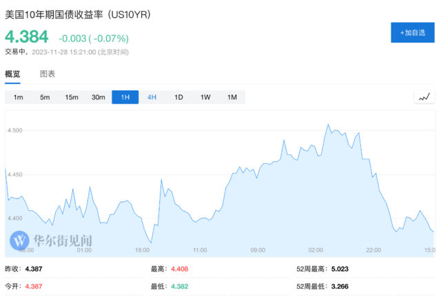 美联储降息预期再升温？ 德银：明年降息175个基点