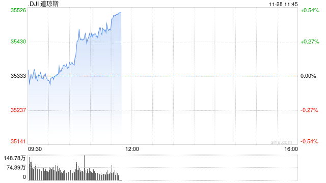 开盘：美股周二开盘涨跌不一 11月美股将录得较大涨幅