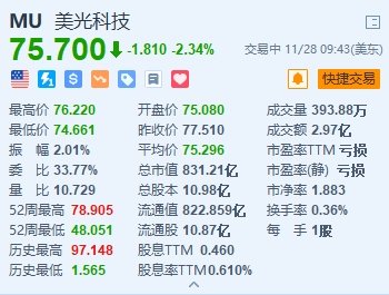 美光科技跌超2% 更新2024财年第一季度业绩指引